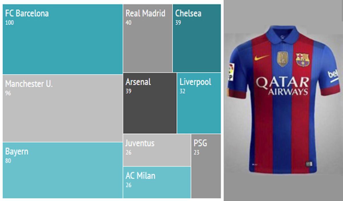 Las diez camisetas más valiosas del fútbol