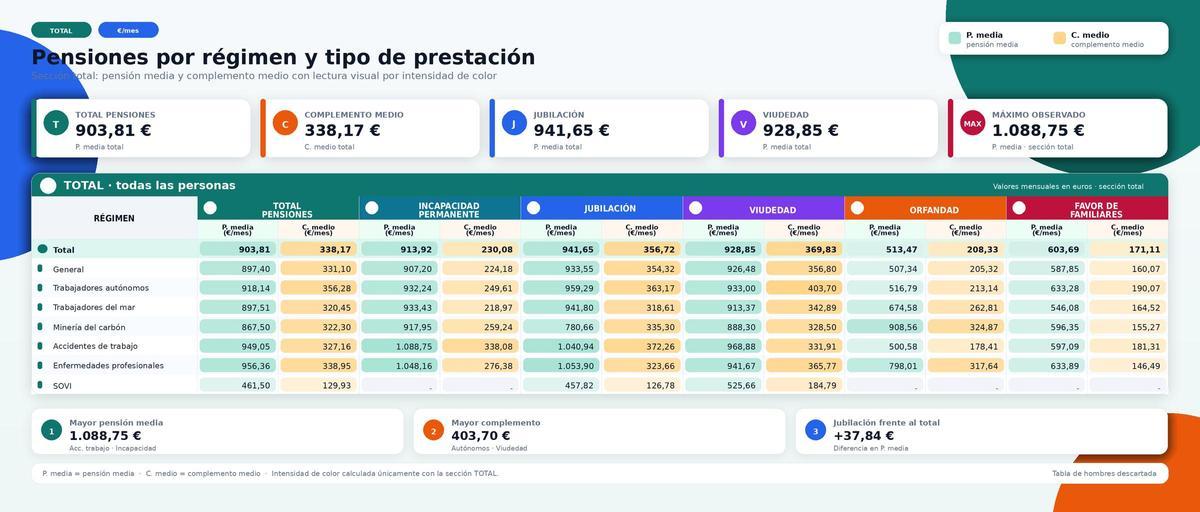 Cuantía de las pensiones 2026