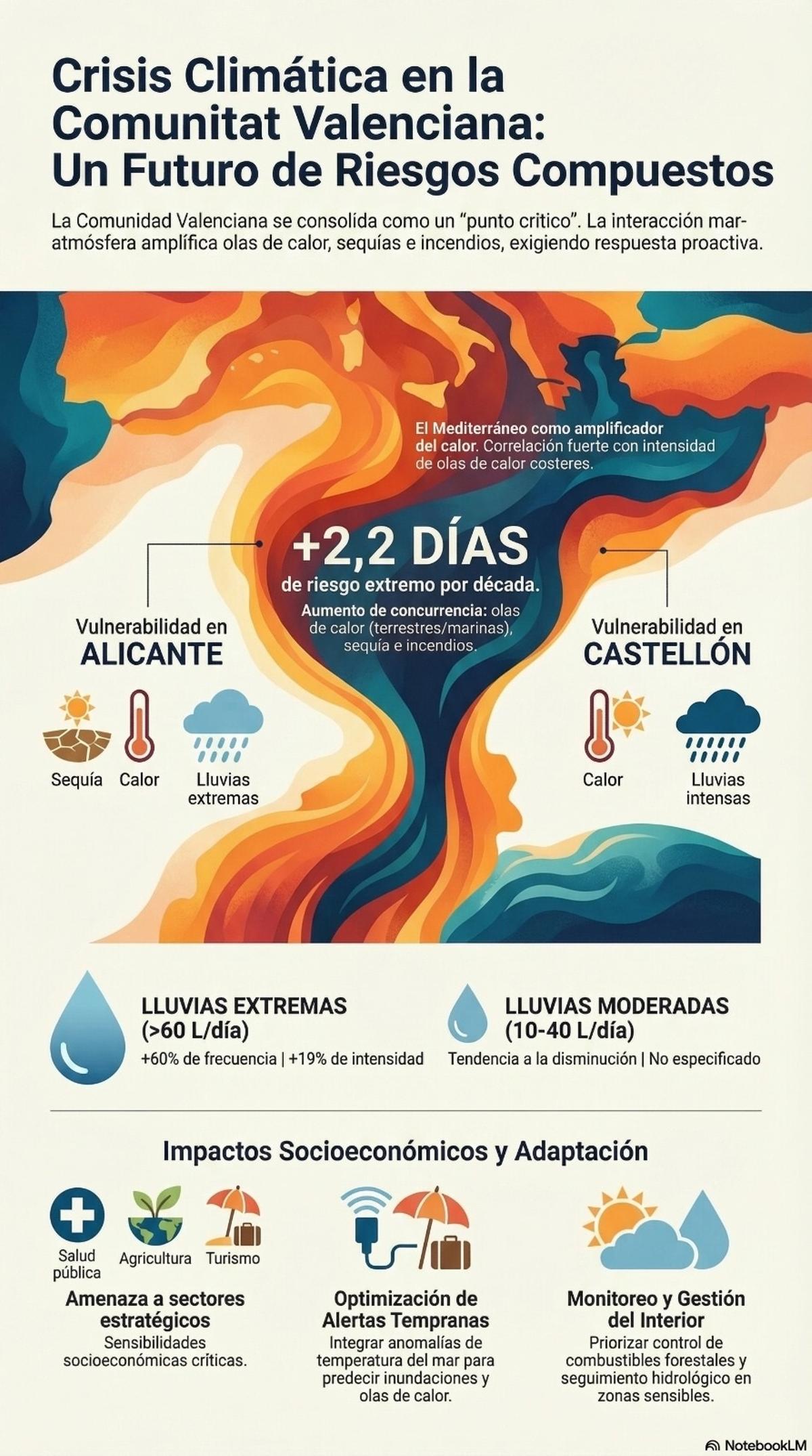 El escenario climático en la Comunidad Valenciana
