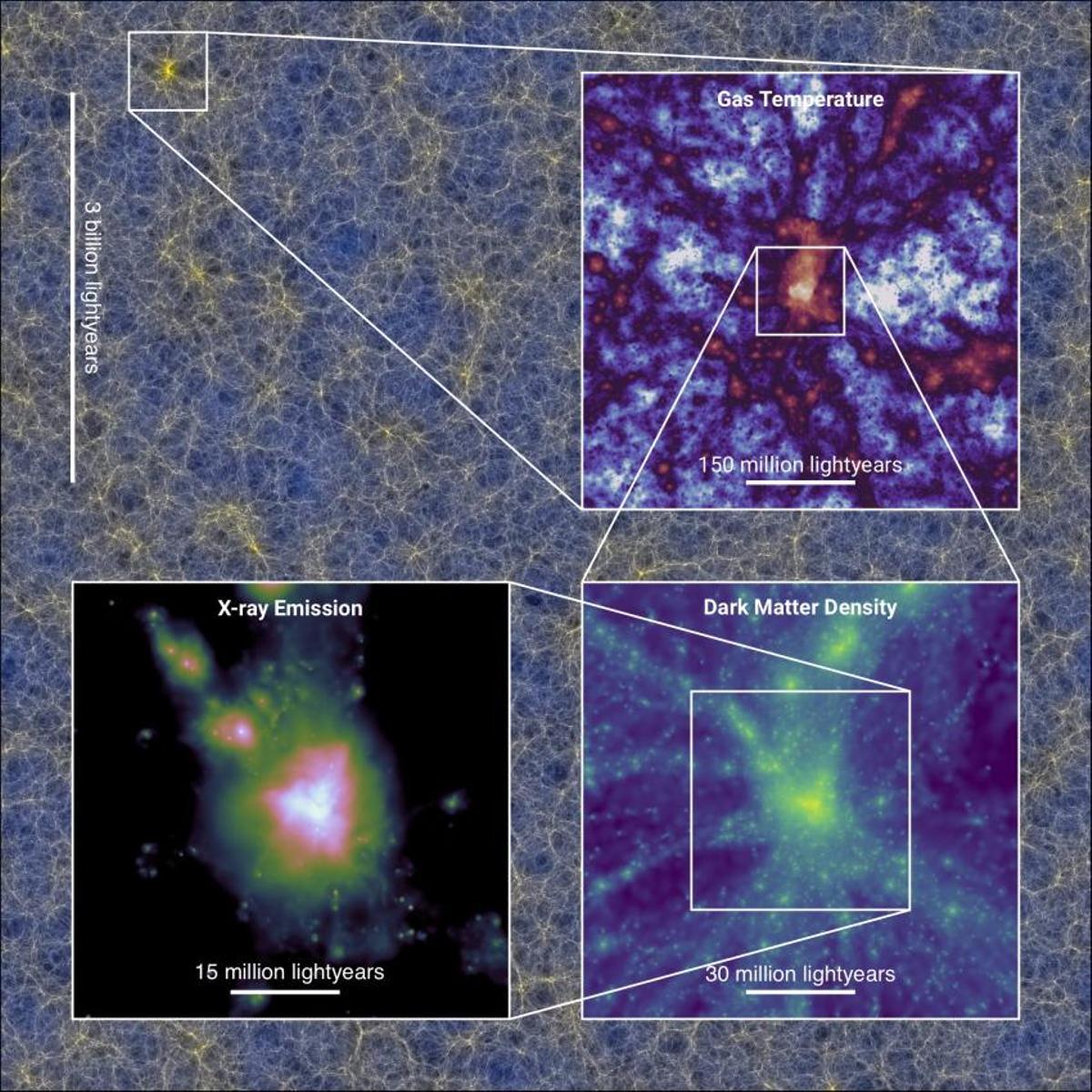 Distribución de la materia en una sección de la simulación FLAMINGO que abarca 9.100 millones de años luz. Tres zooms detallan un cúmulo de galaxias, mostrando gas (materia ordinaria), materia oscura y una vista de rayos X.