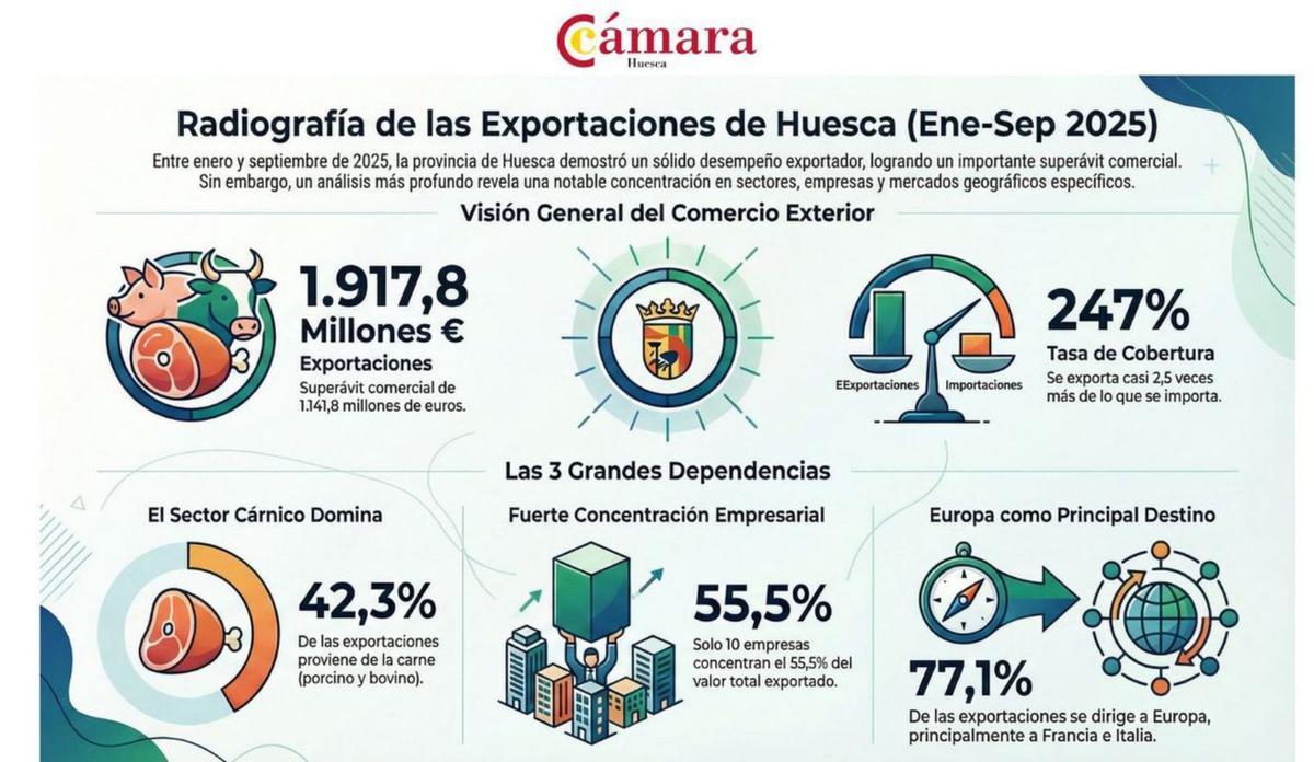 Cuadro sobre el perfil exportador de la provincia de Huesca.