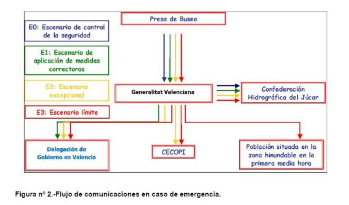 Flujo de comunicaciones de la presa de Buseo, según el plan de emergencias.