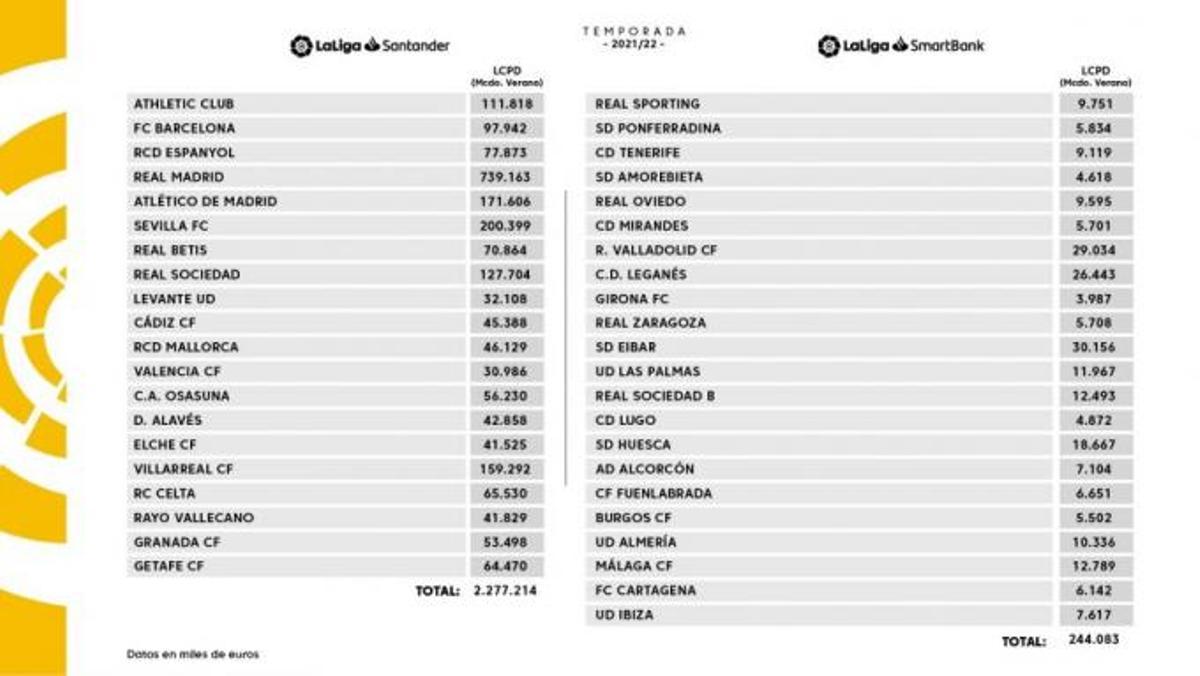 Límites salariales de Primera y Segunda División