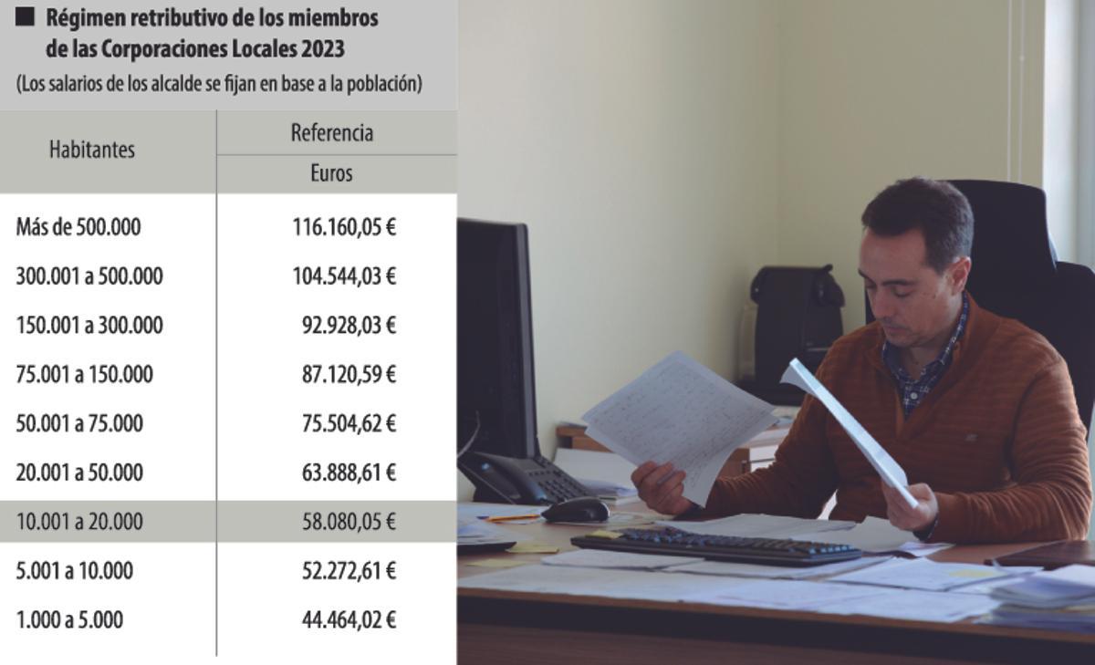 Tabla del régimen retributivo máximo de los alcaldes según la Ley de Presupuestos del Estado 2023. | J. A. G.