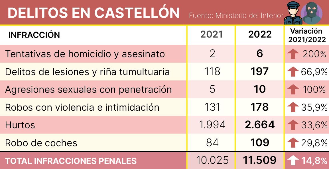 Balance de la criminalidad del segundo trimestre del año.