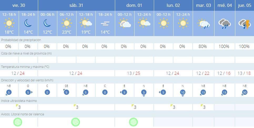 El tiempo en València: temperaturas al alza como antesala a las tormentas