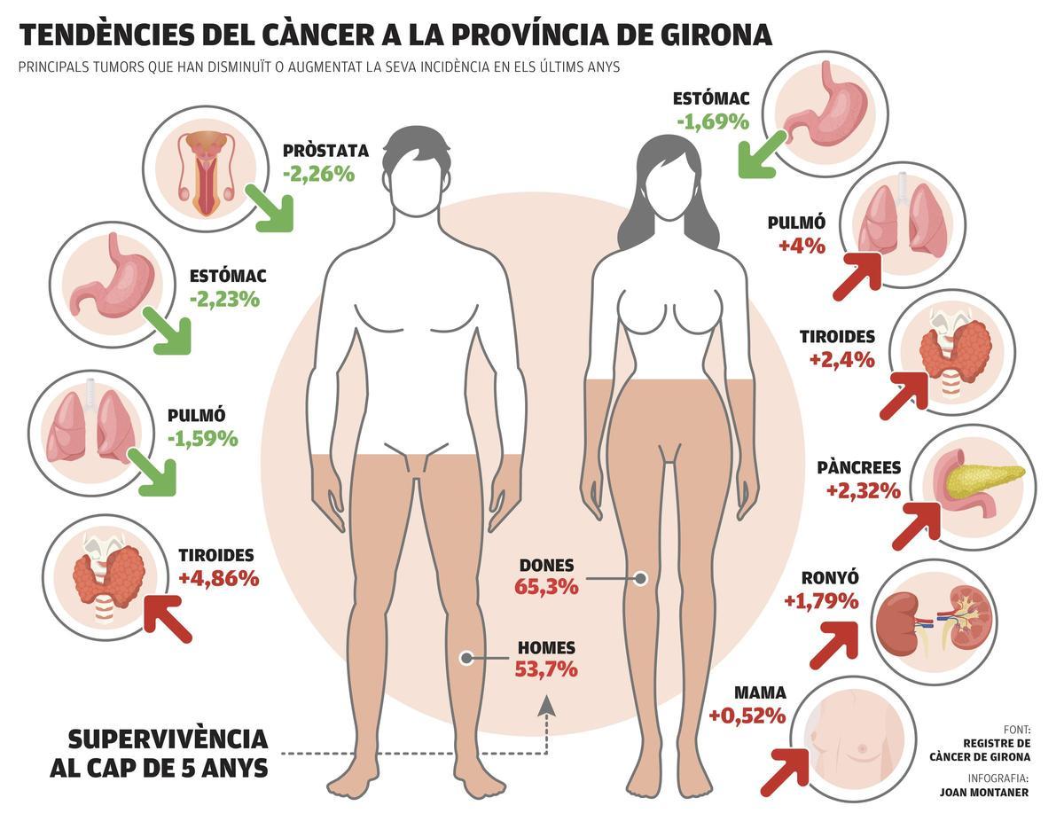 Incidències del càncer a la província de Girona