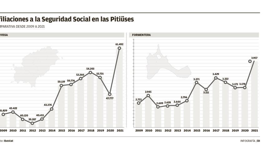 Espectacular incremento de  empleos en octubre: un 17% más en las Pitiusas que en 2019