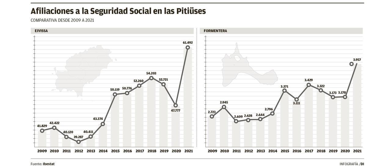 Espectacular incremento de  empleos en octubre: un 17% más en las Pitiusas que en 2019