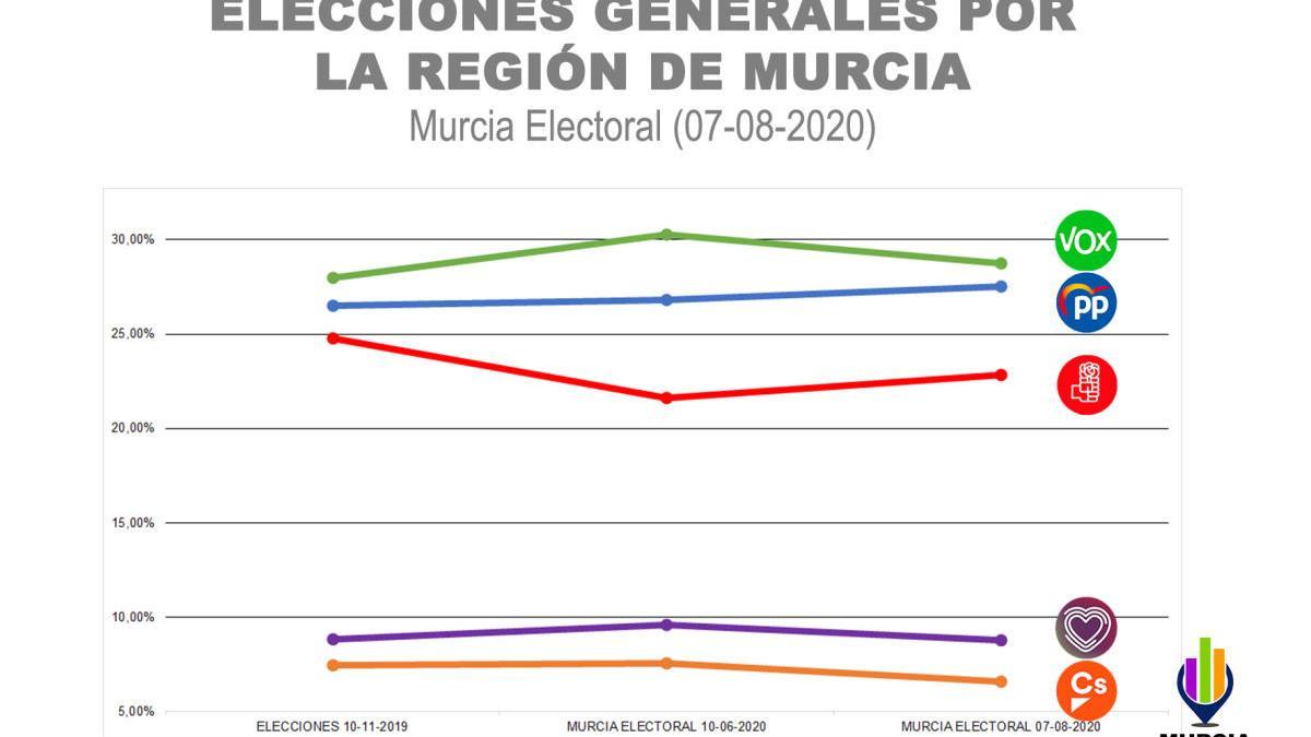 Vox repetiría como partido más votado en la Región, aunque pierde fuerza