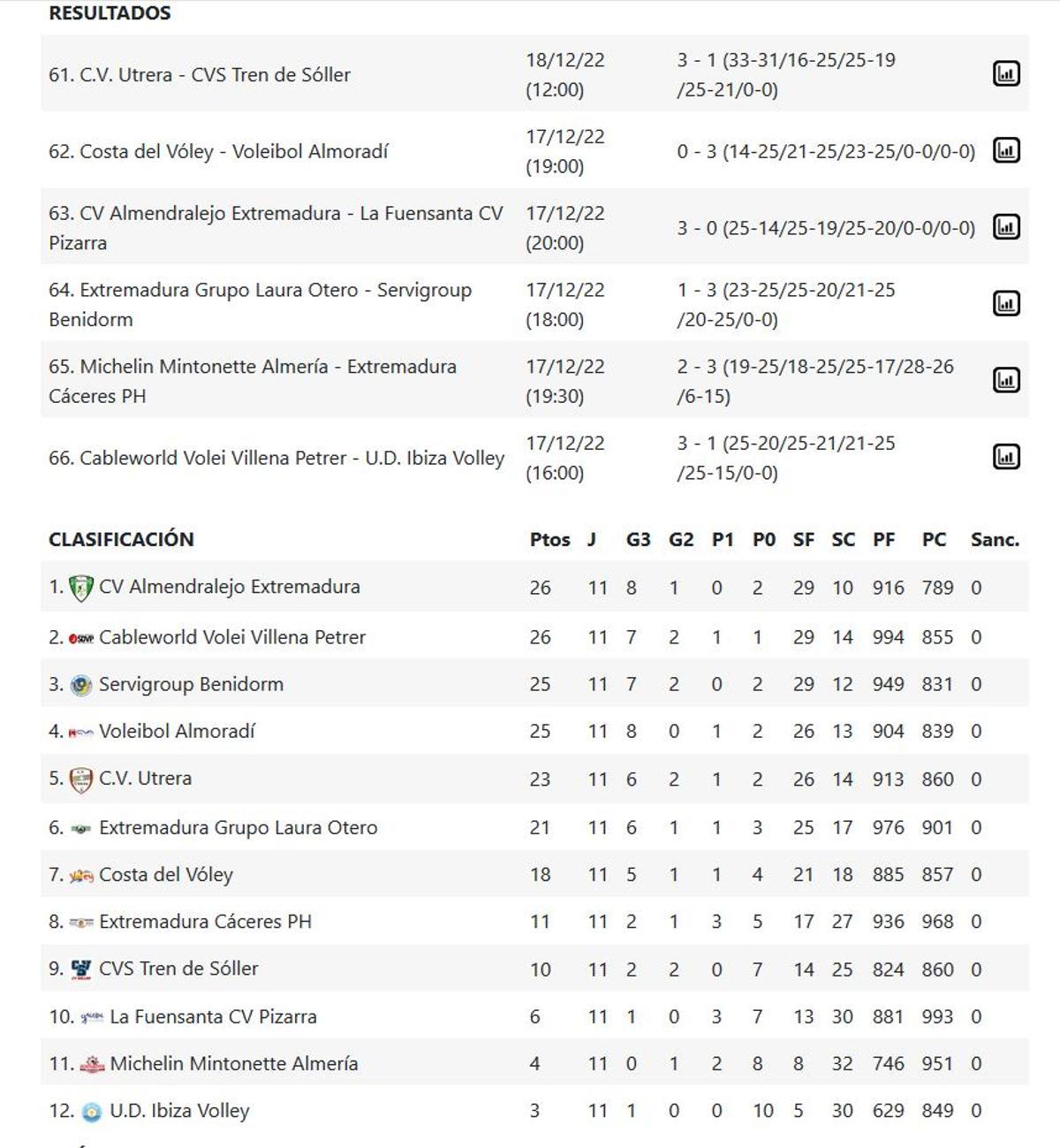 Rsultados y clasificaciones de la Superliga Masculina 2 - Grupo B.