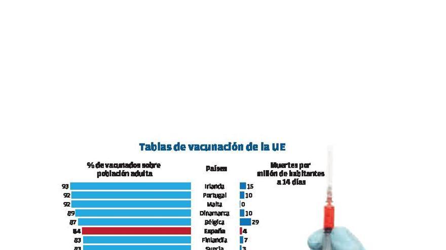 España es el tercer país de la UE donde las vacunas anti-COVID han salvado más vidas