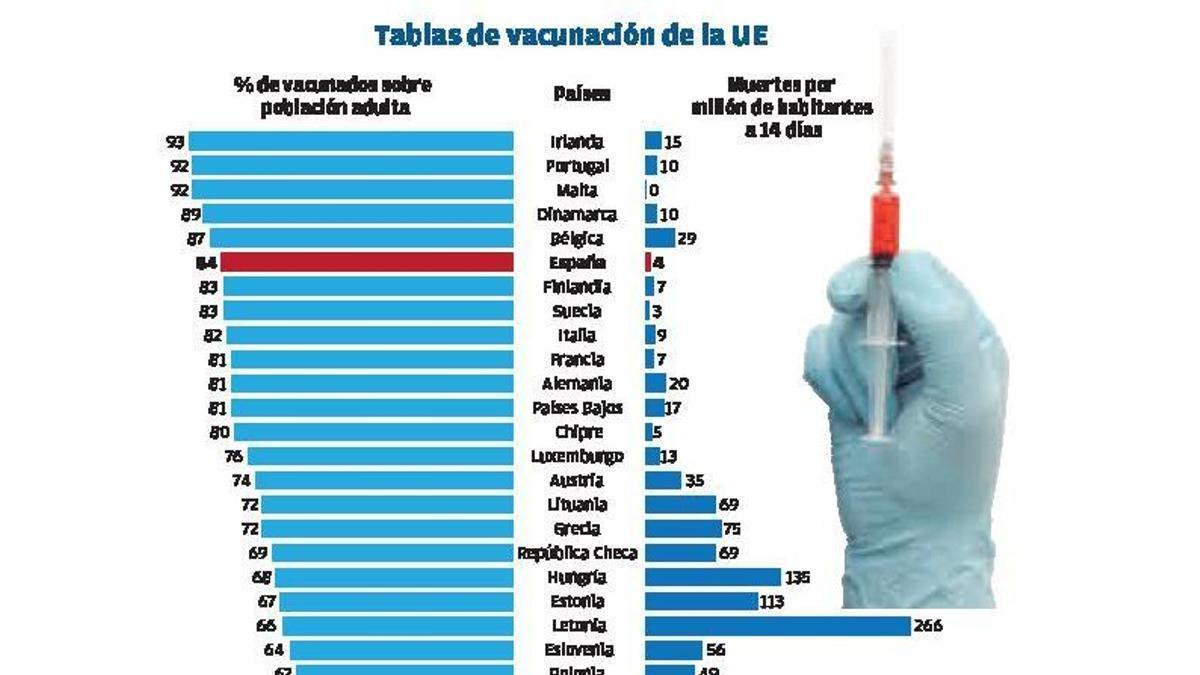 España es el tercer país de la UE donde las vacunas anti-COVID han salvado más vidas | HUGO BARREIRO