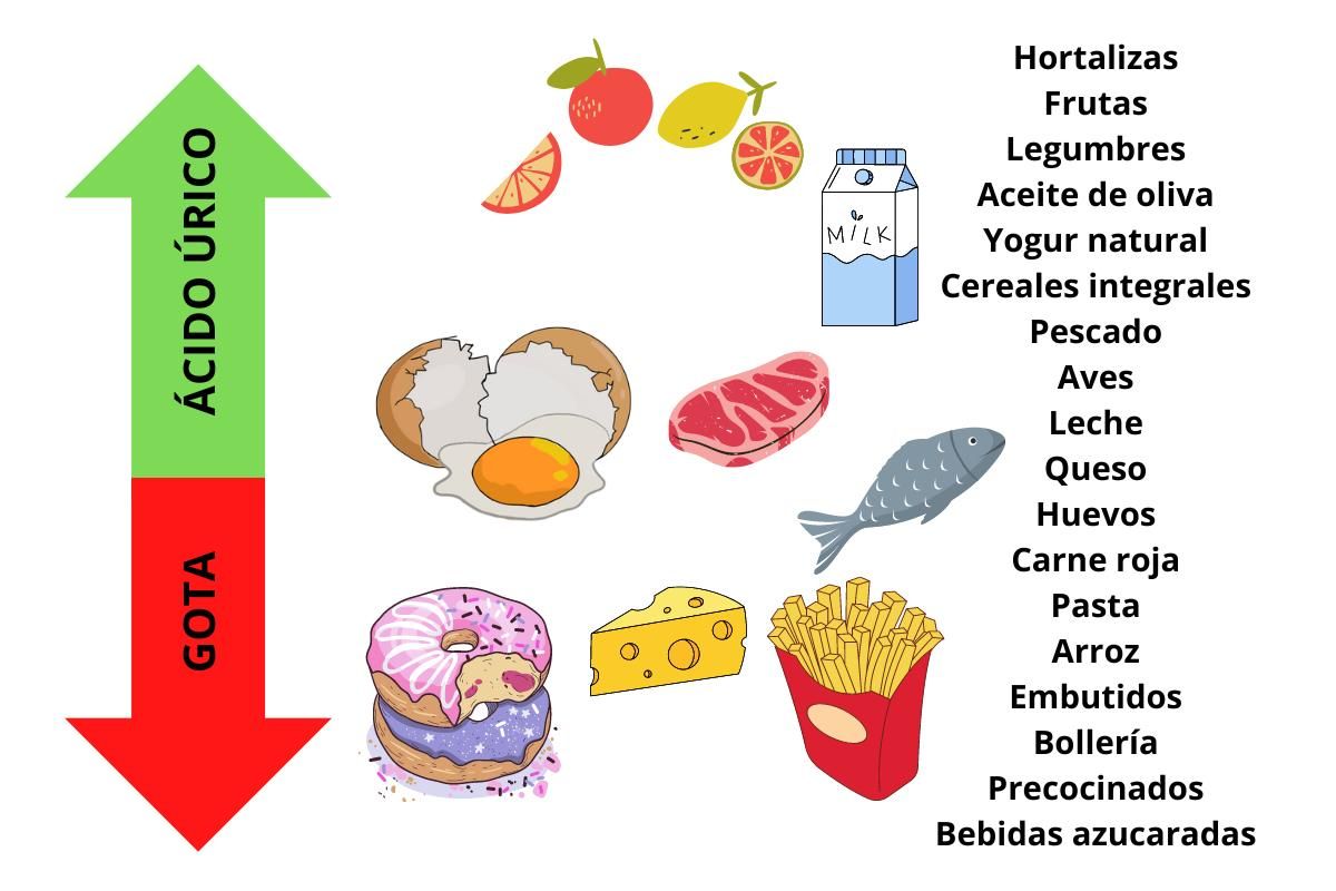 Los alimentos más y menos ricos en purinas