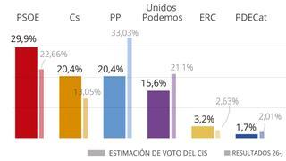 CIS: el Gobierno de Sánchez dispara al PSOE (29,9%), que supera en nueve puntos al PP