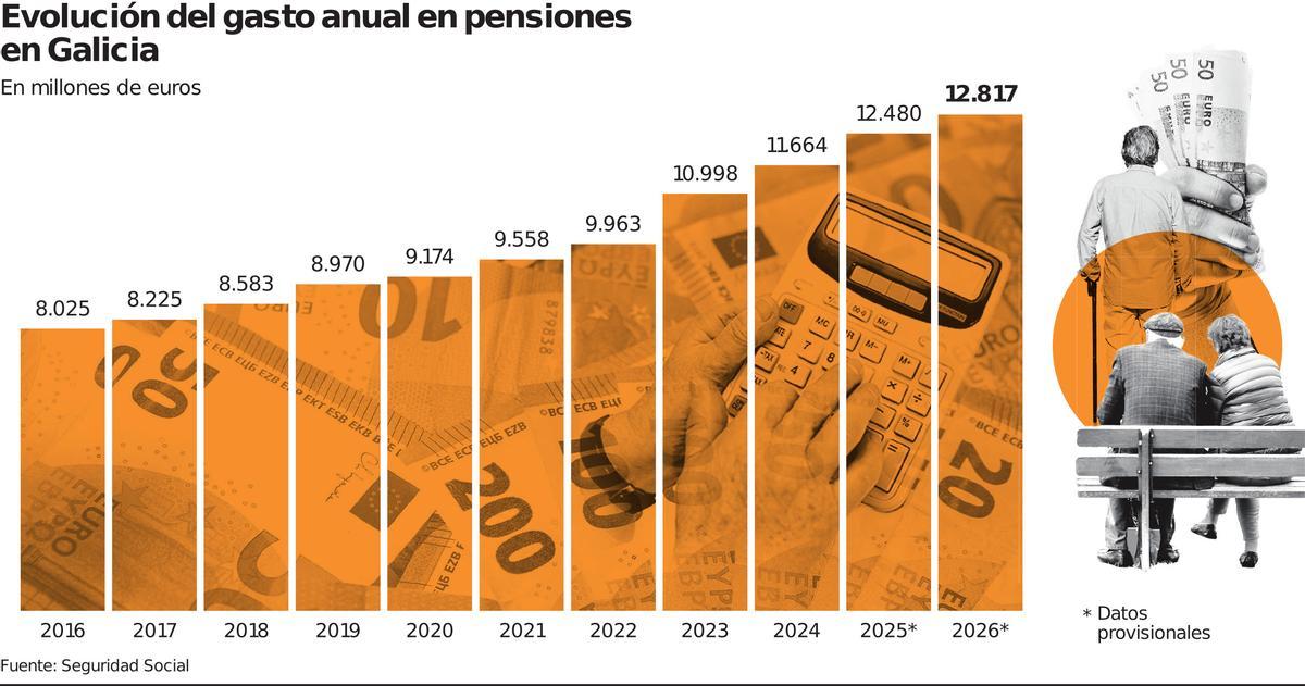 Evolución del gasto en pensiones en Galicia