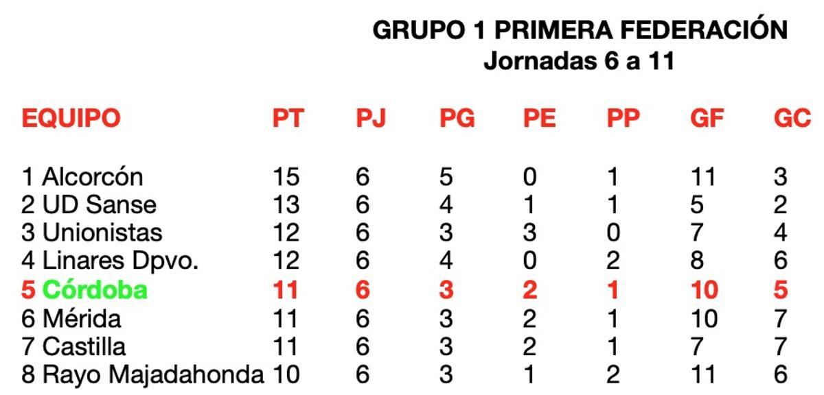 Grupo 1 de Primera Federación. Jornadas 6 a 11.