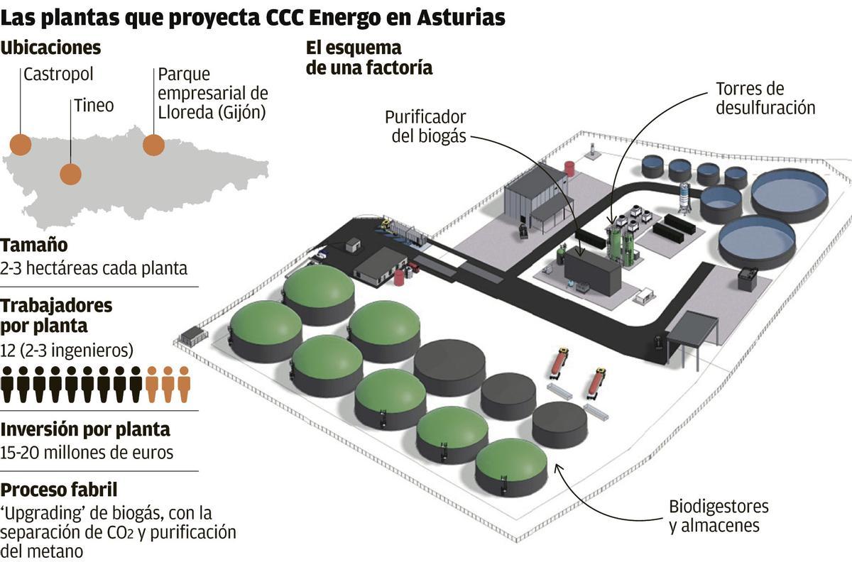 El proyecto de plantas de biometano en Asturias.