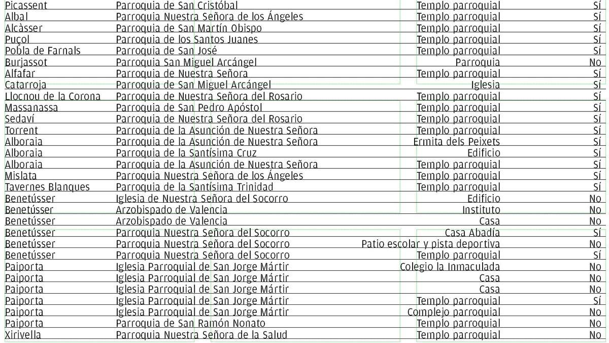 Bienes inmatriculados por Iglesia en l&#039;Horta