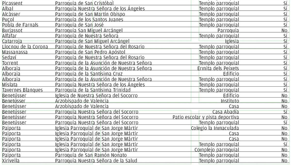 Bienes inmatriculados por Iglesia en l'Horta