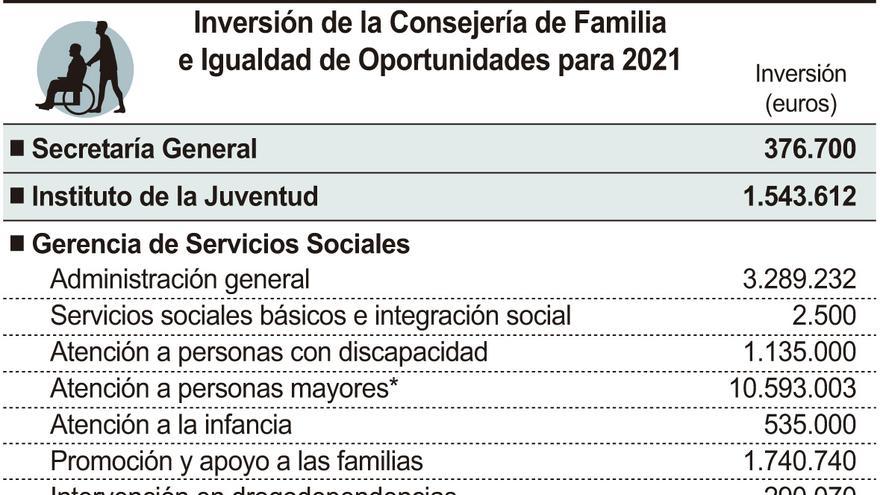 Inversión de la Consejería de Familia para el año 2021.