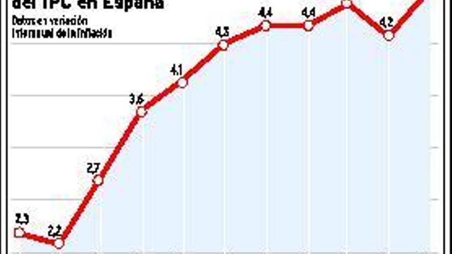 La factura del petróleo lleva la inflación al 4,7%, el nivel más alto en once años