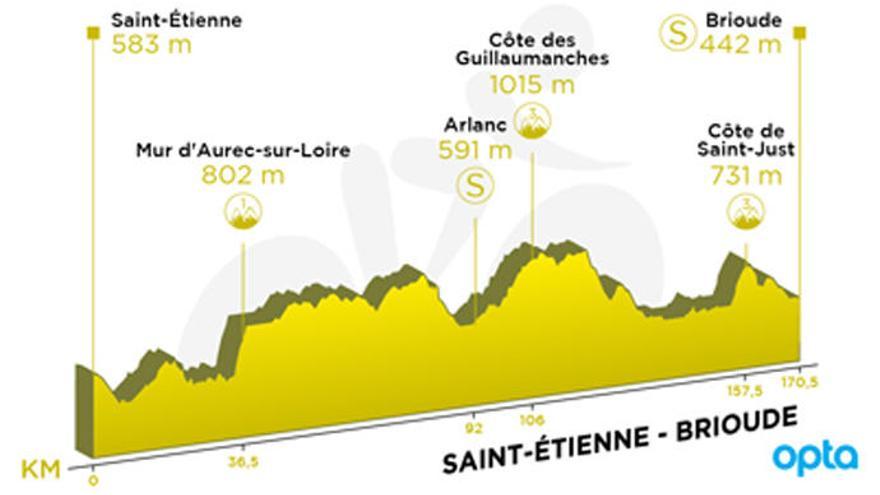 Perfil de la novena etapa del Tour de Francia.