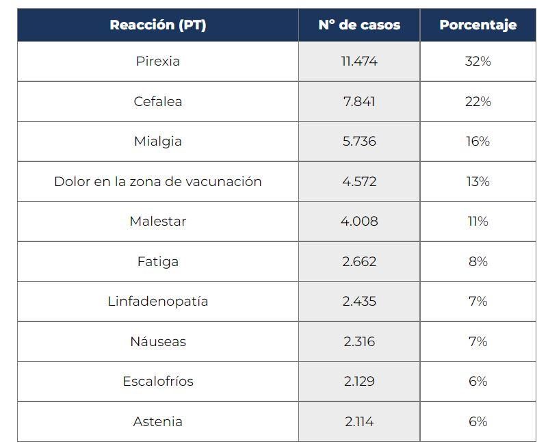 Los diez efectos adversos a la vacuna Moderna más comunes en la tercera dosis