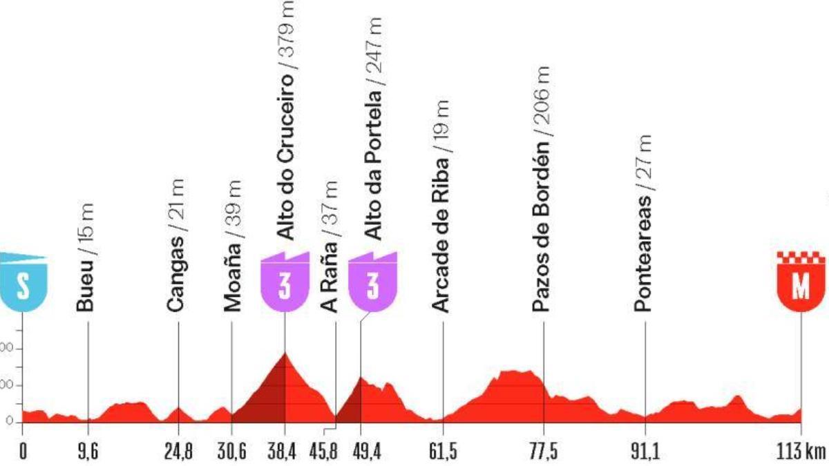 El perfil de la etapa 1 de la Vuelta a España Femenina 2026