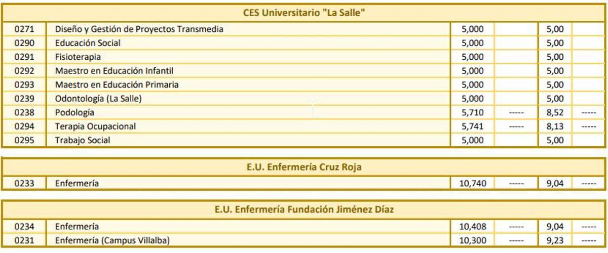 Notas de corte de la Universidad Autónoma de Madrid para el curso 2026 2027