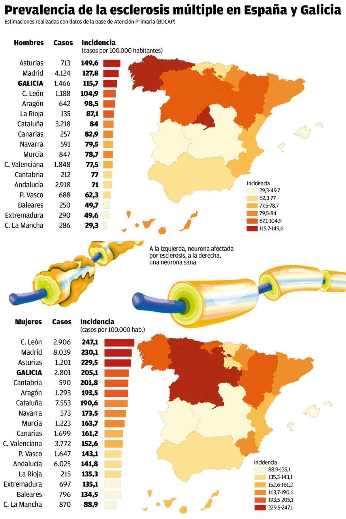 Gráfico de la incidencia de la esclerosis.