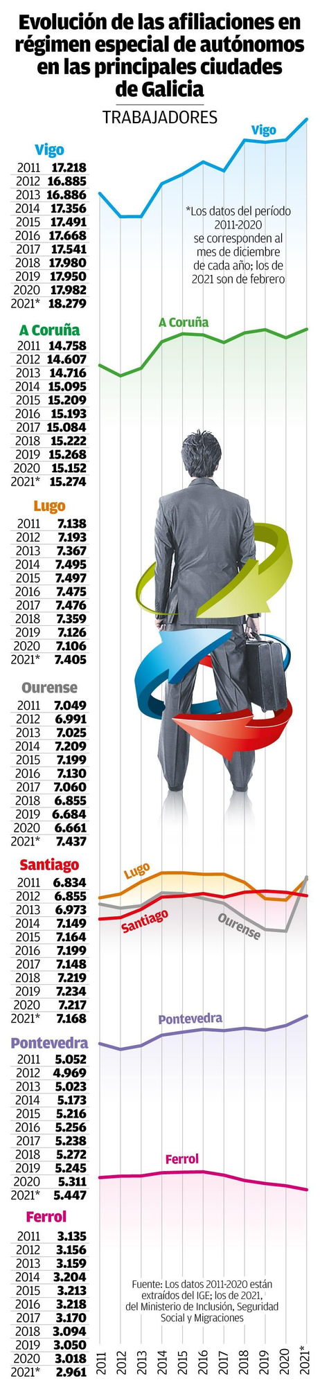 Evolución de las afiliaciones en régimen especial de autónomos en las principales ciudades de Galicia.