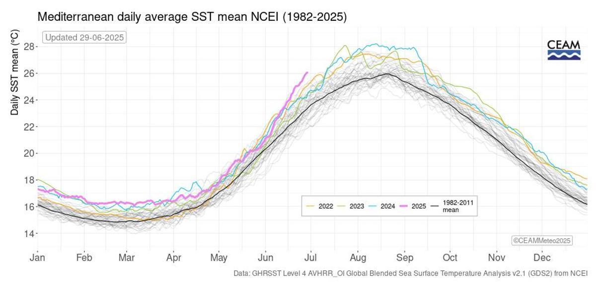 Temperatura récord en el Mediterráneo durante el mes de junio
