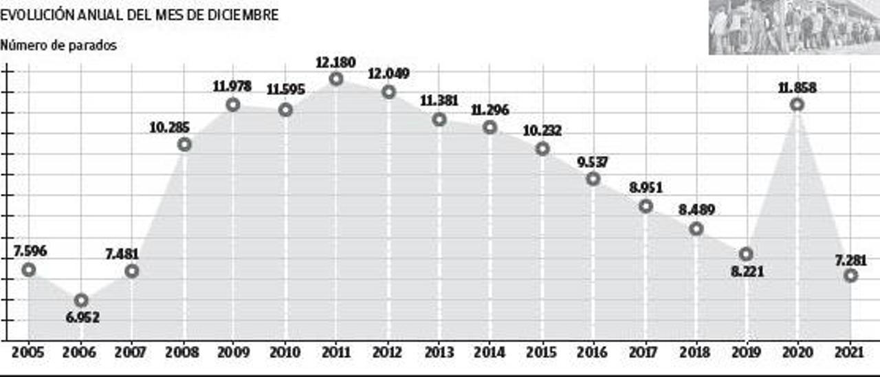 Ibiza y Formentera registran el paro más bajo desde el año 2006