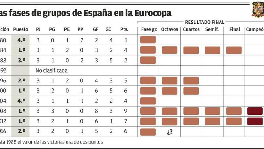 España baja un peldaño en la fase de grupos