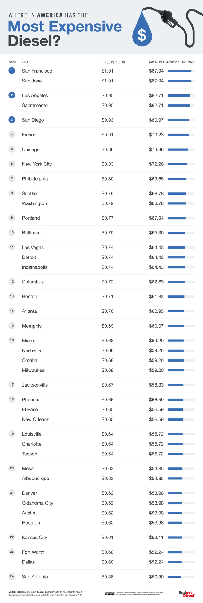 Gasolina más cara del mundo, Estados Unidos