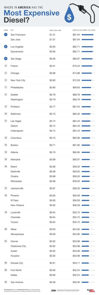 Gasolina más cara del mundo, Estados Unidos