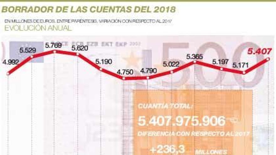 El presupuesto de la Junta para 2018 crece un 4,5% y se eleva a 5.408 millones