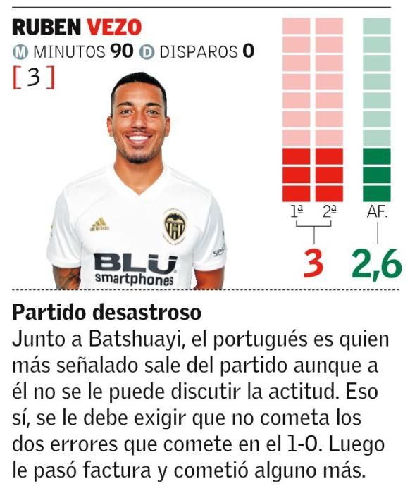 Las notas de los jugadores del Valencia CF ante el Sporting