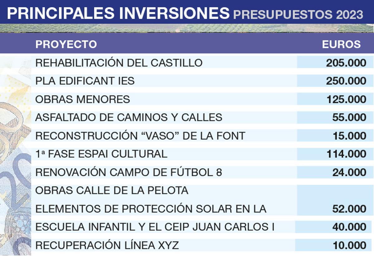 Inversiones de Almenara correspondientes a los presupuestos de 2023.