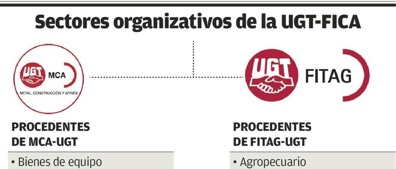 MCA y SOMA acuerdan la constitución en noviembre de la mayor federación de Asturias