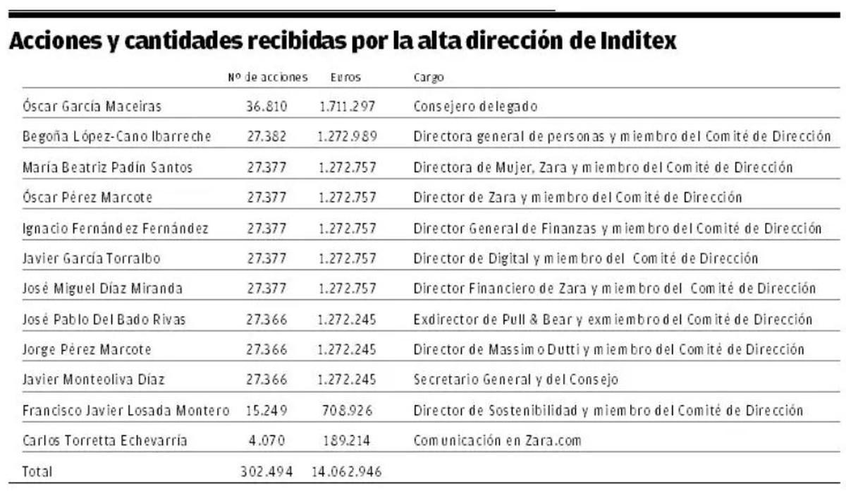 Acciones y cantidades recibidas por la alta dirección de Inditex.