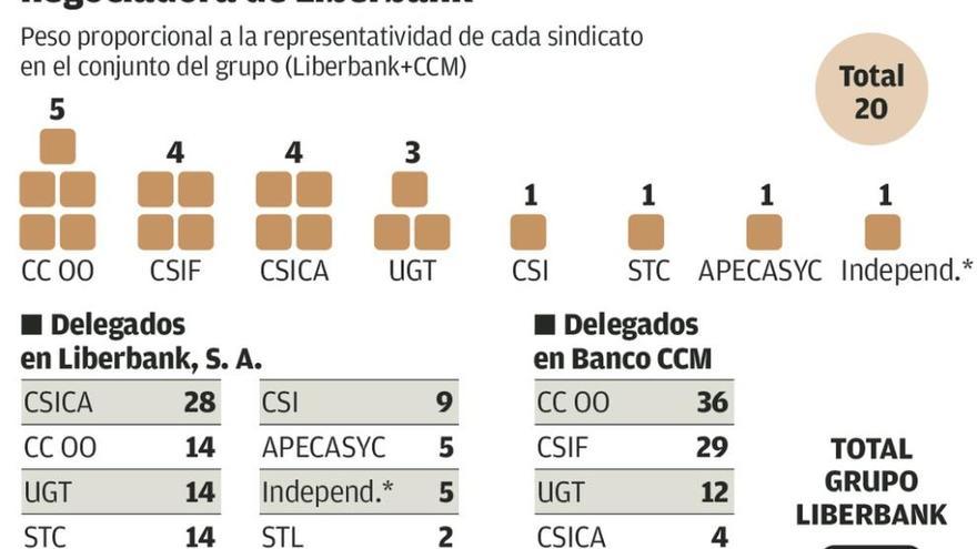 Los sindicatos harán contrapropuestas al &quot;inasumible&quot; plan de bajas de Liberbank