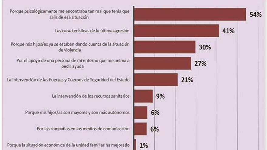 Las víctimas de violencia machista tardan más de 11 años en denunciar