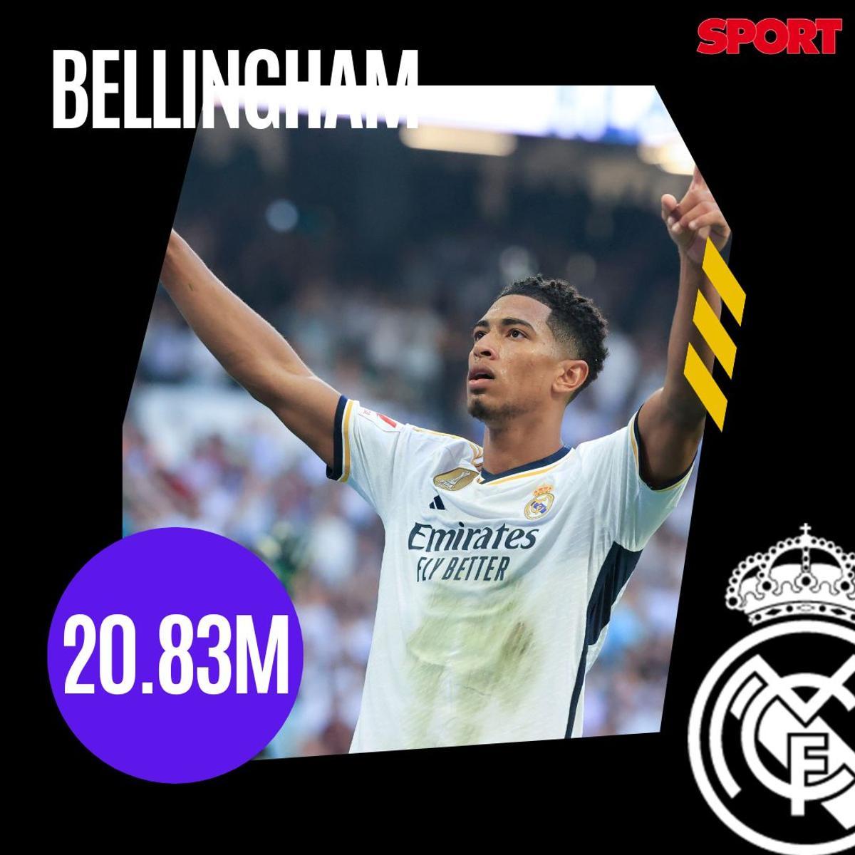 Los salarios más altos del Real Madrid en la temporada 2023/2024 Los salarios más altos del Real Madrid en la temporada 2023/2024