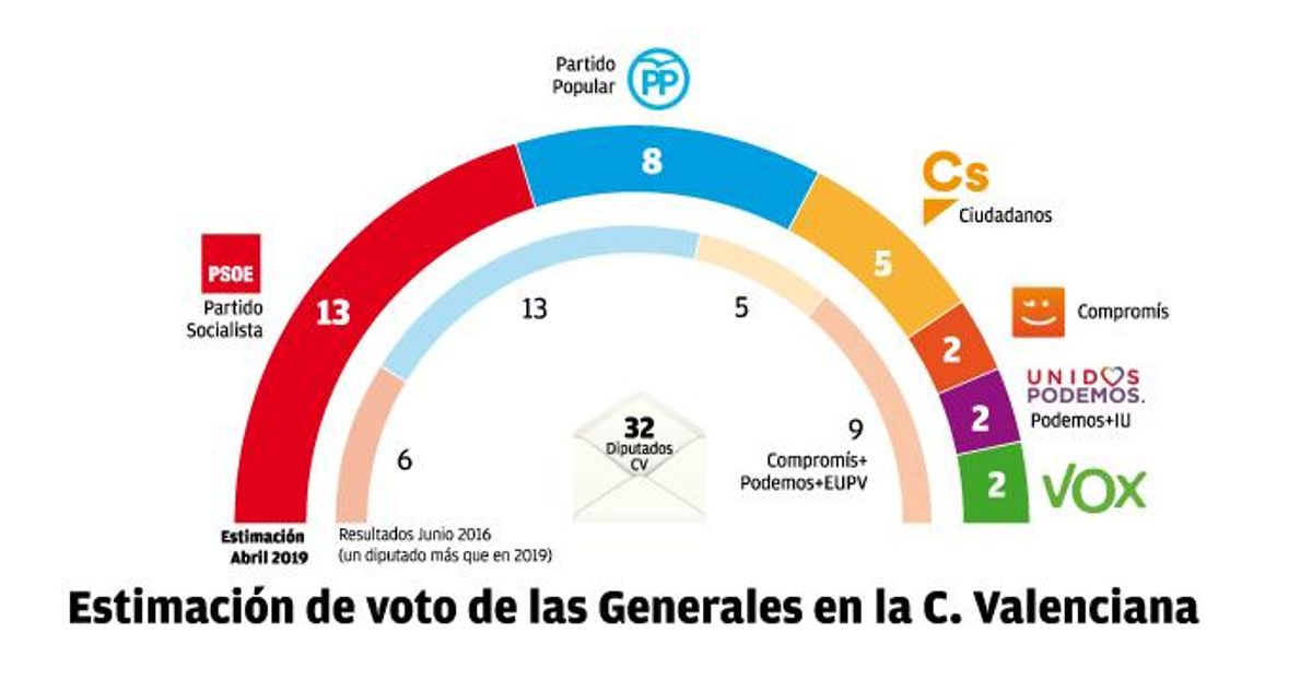 Sánchez seduce al electorado valenciano y el 'sorpasso' de la derecha pierde fuerza
