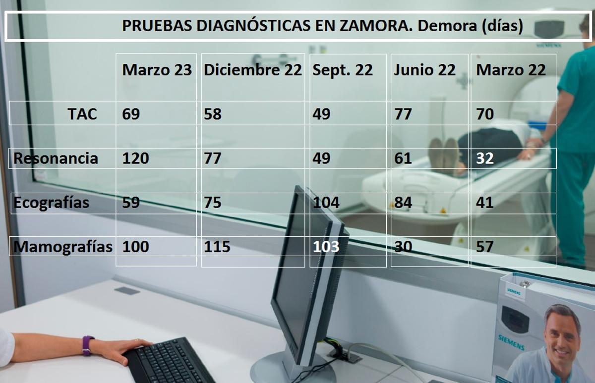 Evolución de las listas de espera de pruebas diagnósticas en Zamora