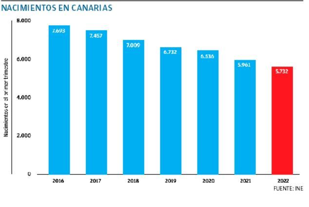 La natalidad en Canarias se desploma hasta alcanzar mínimos históricos