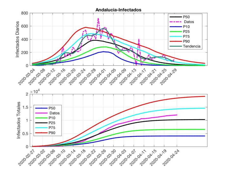 Gráficos COVID 29 de abril