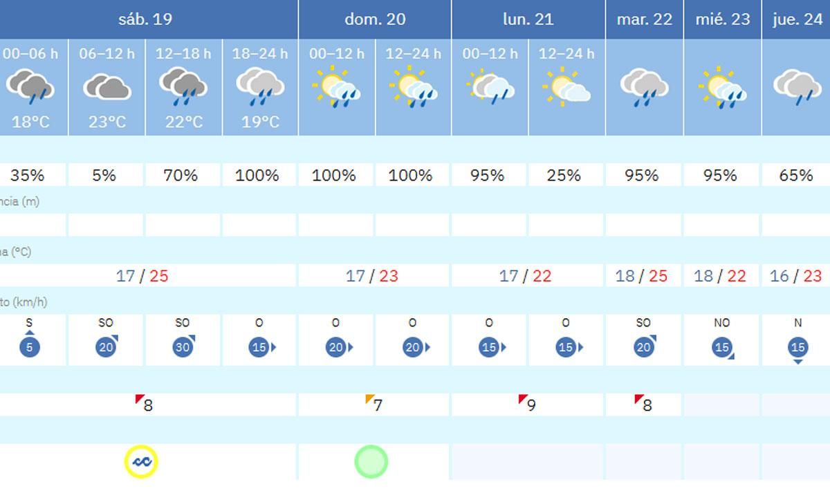 Tabla con la predicción detallada de la Agencia Estatal de Meteorología en A Coruña.
